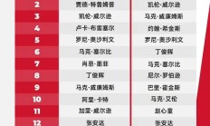 华体会APP下载:2025斯诺克世界排行榜最新 斯诺克世界排名前16名